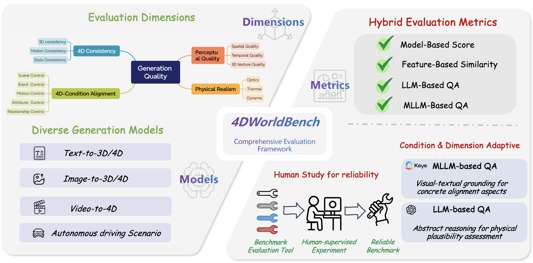 4DWorldBench: A Comprehensive Evaluation Framework